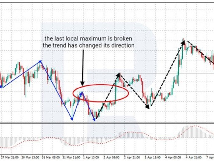 How to find trend reversal points